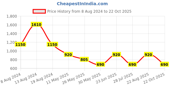 tatacliq.com Label Ritu Kumar Navy Printed Top label ritu kumar Price History Graph from 8 Aug 2024 to 22 Oct 2025