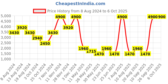 tatacliq.com Label Ritu Kumar Navy Relaxed Fit Mid Rise Pleated Pants label ritu kumar Price History Graph from 8 Aug 2024 to 4 Oct 2025