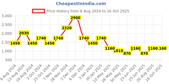tatacliq.com Label Ritu Kumar Navy Shirt label ritu kumar Price History Graph from 8 Aug 2024 to 16 Oct 2025