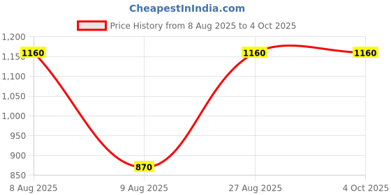 tatacliq.com Label Ritu Kumar Navy Shirt label ritu kumar Price History Graph from 8 Aug 2025 to 4 Oct 2025