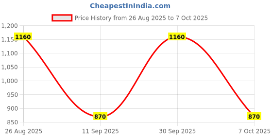 tatacliq.com Label Ritu Kumar Navy Shirt label ritu kumar Price History Graph from 26 Aug 2025 to 7 Oct 2025