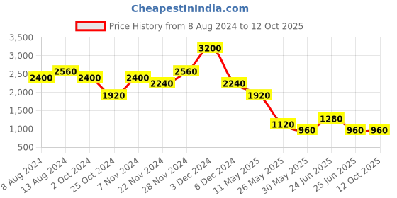 tatacliq.com Label Ritu Kumar Navy Striped A Line Dress label ritu kumar Price History Graph from 8 Aug 2024 to 11 Oct 2025