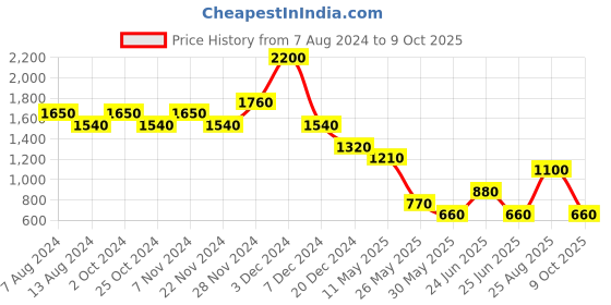 tatacliq.com Label Ritu Kumar Navy Striped Spaghetti Top label ritu kumar Price History Graph from 7 Aug 2024 to 9 Oct 2025