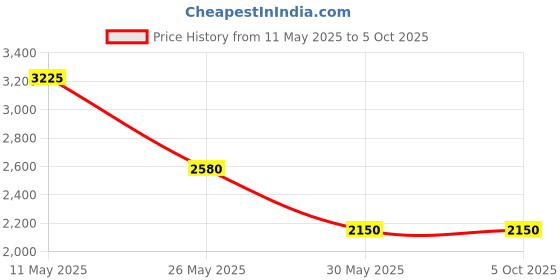 tatacliq.com Label Ritu Kumar Navy Top label ritu kumar Price History Graph from 11 May 2025 to 4 Oct 2025