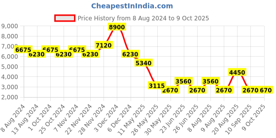 tatacliq.com Label Ritu Kumar Off White & Blue Printed Crop Top With Pants label ritu kumar Price History Graph from 8 Aug 2024 to 9 Oct 2025