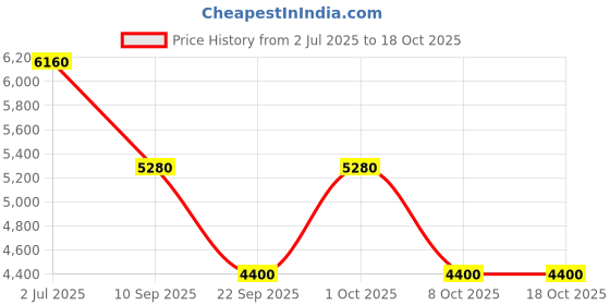 tatacliq.com Label Ritu Kumar Off White & Pink Blended Floral Print Co-Ord Set label ritu kumar Price History Graph from 2 Jul 2025 to 18 Oct 2025