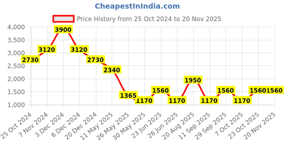 tatacliq.com Label Ritu Kumar Off White Body Suit label ritu kumar Price History Graph from 25 Oct 2024 to 19 Nov 2025