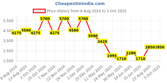 tatacliq.com Label Ritu Kumar Off White Embroidered A Line Dress With Camisole label ritu kumar Price History Graph from 8 Aug 2024 to 4 Oct 2025