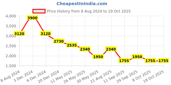 tatacliq.com Label Ritu Kumar Off White Embroidered Peplum Top label ritu kumar Price History Graph from 8 Aug 2024 to 18 Oct 2025