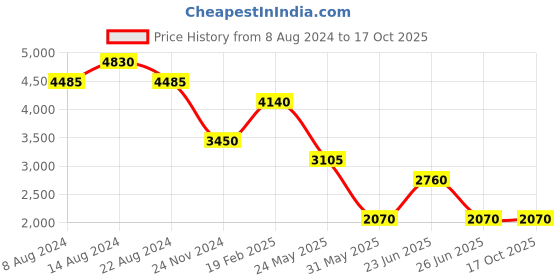 tatacliq.com Label Ritu Kumar Off White Floral Hooded T-Shirt With Shorts label ritu kumar Price History Graph from 8 Aug 2024 to 17 Oct 2025