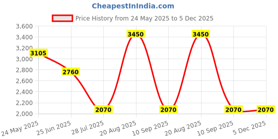 tatacliq.com Label Ritu Kumar Off White Floral Hooded T-Shirt With Shorts label ritu kumar Price History Graph from 24 May 2025 to 5 Dec 2025