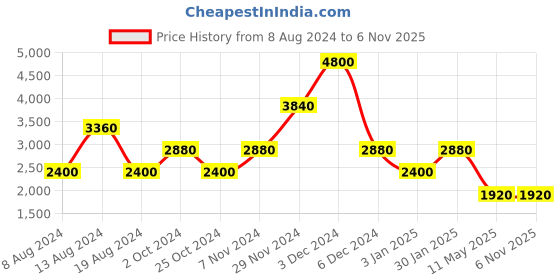 tatacliq.com Label Ritu Kumar Off White Floral Print A Line Dress label ritu kumar Price History Graph from 8 Aug 2024 to 6 Nov 2025