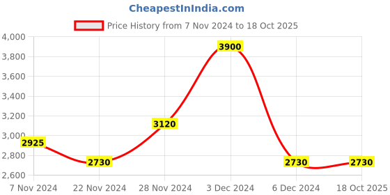 tatacliq.com Label Ritu Kumar Off White Floral Print Crop Top label ritu kumar Price History Graph from 7 Nov 2024 to 18 Oct 2025