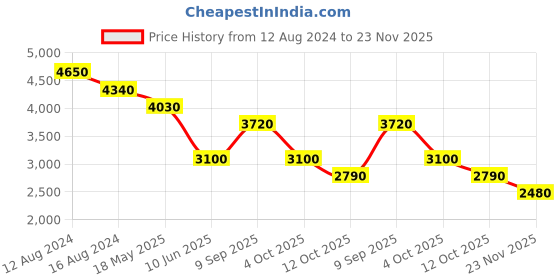 tatacliq.com Label Ritu Kumar Off White Floral Print Maxi Dress label ritu kumar Price History Graph from 12 Aug 2024 to 23 Nov 2025