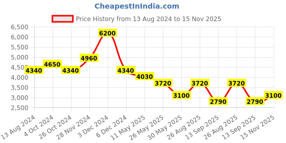 tatacliq.com Label Ritu Kumar Off White Floral Print Maxi Dress label ritu kumar Price History Graph from 13 Aug 2024 to 15 Nov 2025