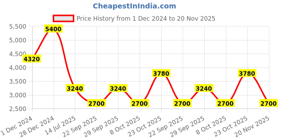 tatacliq.com Label Ritu Kumar Off White Floral Print Top With Inner label ritu kumar Price History Graph from 1 Dec 2024 to 20 Nov 2025