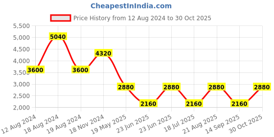 tatacliq.com Label Ritu Kumar Off White Printed Maxi Dress label ritu kumar Price History Graph from 12 Aug 2024 to 30 Oct 2025