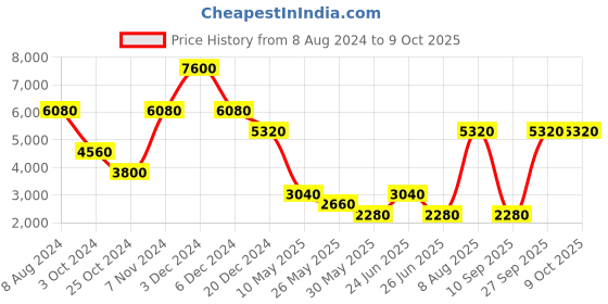 tatacliq.com Label Ritu Kumar Off White Printed Puffer Jacket label ritu kumar Price History Graph from 8 Aug 2024 to 8 Oct 2025