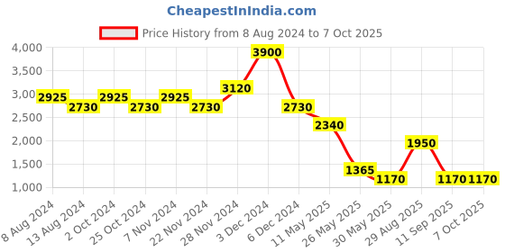 tatacliq.com Label Ritu Kumar Off White Printed Top With Camisole label ritu kumar Price History Graph from 8 Aug 2024 to 7 Oct 2025