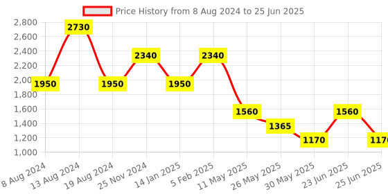 tatacliq.com Label Ritu Kumar Off White Printed Top With Camisole label ritu kumar Price History Graph from 8 Aug 2024 to 25 Jun 2025