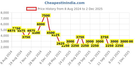 tatacliq.com Label Ritu Kumar Off White Printed Wrap Dress label ritu kumar Price History Graph from 8 Aug 2024 to 2 Dec 2025