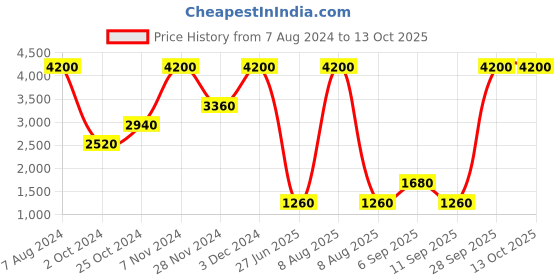 tatacliq.com Label Ritu Kumar Off White Regular Fit Mid Rise Pants label ritu kumar Price History Graph from 7 Aug 2024 to 13 Oct 2025
