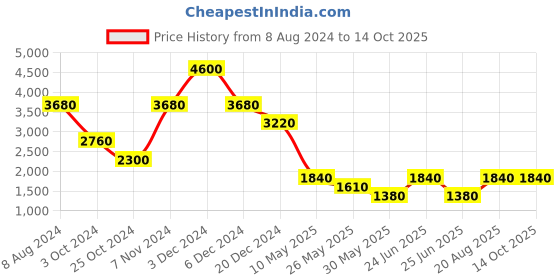 tatacliq.com Label Ritu Kumar Off White Sweater label ritu kumar Price History Graph from 8 Aug 2024 to 13 Oct 2025