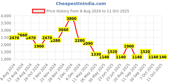 tatacliq.com Label Ritu Kumar Off White Top label ritu kumar Price History Graph from 8 Aug 2024 to 10 Oct 2025