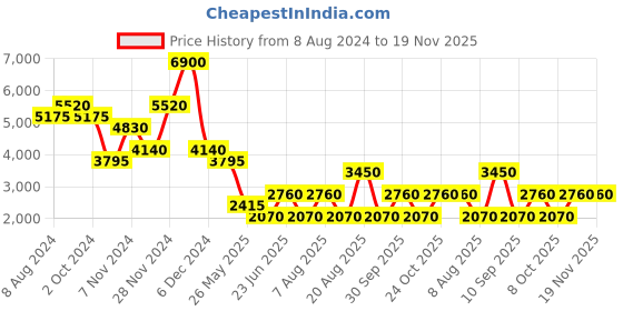 tatacliq.com Label Ritu Kumar Olive Embroidered A Line Dress label ritu kumar Price History Graph from 8 Aug 2024 to 19 Nov 2025