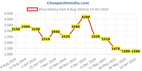 tatacliq.com Label Ritu Kumar Olive Embroidered Top label ritu kumar Price History Graph from 8 Aug 2024 to 13 Oct 2025