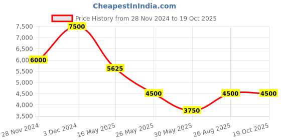 tatacliq.com Label Ritu Kumar Olive Floral Maxi Dress label ritu kumar Price History Graph from 28 Nov 2024 to 19 Oct 2025