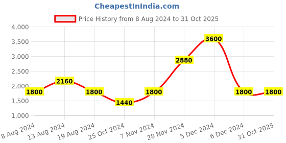 tatacliq.com Label Ritu Kumar Olive Green Mid Rise Pants label ritu kumar Price History Graph from 8 Aug 2024 to 31 Oct 2025