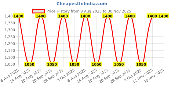 tatacliq.com Label Ritu Kumar Olive Mid Rise Pants label ritu kumar Price History Graph from 8 Aug 2025 to 30 Nov 2025