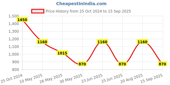 tatacliq.com Label Ritu Kumar Olive Paisley Fit & Flare Short Dress label ritu kumar Price History Graph from 25 Oct 2024 to 15 Sep 2025