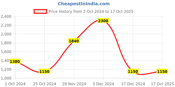 tatacliq.com Label Ritu Kumar Olive Paisley Top label ritu kumar Price History Graph from 2 Oct 2024 to 16 Oct 2025