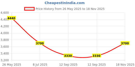 tatacliq.com Label Ritu Kumar Olive Printed A Line Dress label ritu kumar Price History Graph from 26 May 2025 to 18 Nov 2025