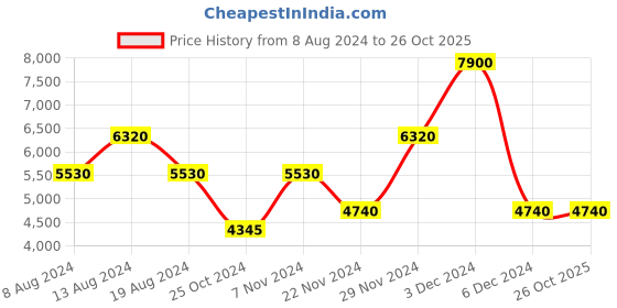 tatacliq.com Label Ritu Kumar Olive Printed Maxi Dress label ritu kumar Price History Graph from 8 Aug 2024 to 26 Oct 2025