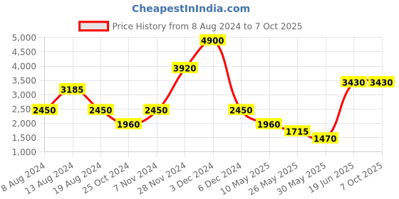 tatacliq.com Label Ritu Kumar Olive Regular Fit Joggers label ritu kumar Price History Graph from 8 Aug 2024 to 7 Oct 2025