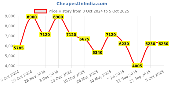 tatacliq.com Label Ritu Kumar Olive Relaxed Fit Puffer Jacket label ritu kumar Price History Graph from 3 Oct 2024 to 4 Oct 2025