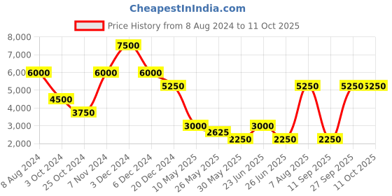 tatacliq.com Label Ritu Kumar Olive Self Design Jacket label ritu kumar Price History Graph from 8 Aug 2024 to 11 Oct 2025