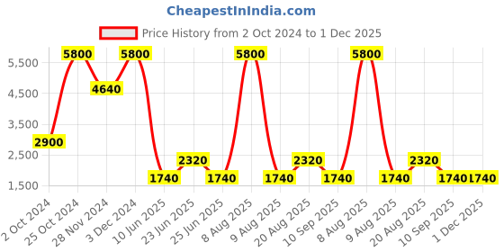 tatacliq.com Label Ritu Kumar Olive Solid Straight Pant label ritu kumar Price History Graph from 2 Oct 2024 to 30 Nov 2025