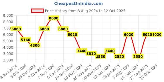 tatacliq.com Label Ritu Kumar Olive Trench Coat label ritu kumar Price History Graph from 8 Aug 2024 to 12 Oct 2025