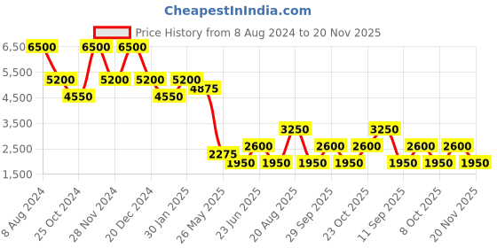 tatacliq.com Label Ritu Kumar Orange Floral Jumpsuit label ritu kumar Price History Graph from 8 Aug 2024 to 20 Nov 2025