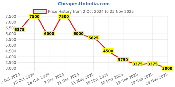 tatacliq.com Label Ritu Kumar Orange Floral Maxi Dress label ritu kumar Price History Graph from 2 Oct 2024 to 23 Nov 2025