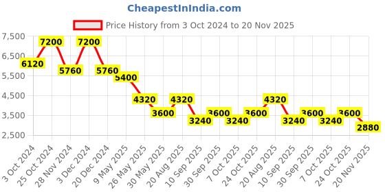 tatacliq.com Label Ritu Kumar Orange Jumpsuit label ritu kumar Price History Graph from 3 Oct 2024 to 20 Nov 2025
