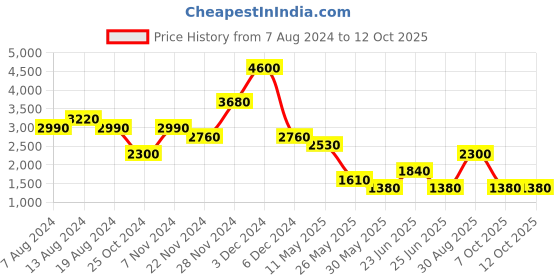 tatacliq.com Label Ritu Kumar Orange Midi Dress label ritu kumar Price History Graph from 7 Aug 2024 to 12 Oct 2025