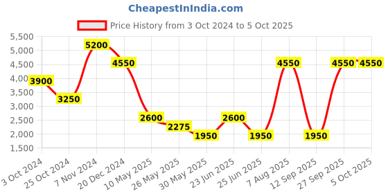 tatacliq.com Label Ritu Kumar Orange Polyester Solid Puffer Jacket label ritu kumar Price History Graph from 3 Oct 2024 to 4 Oct 2025