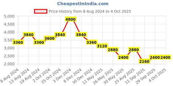 tatacliq.com Label Ritu Kumar Orange Printed A Line Dress label ritu kumar Price History Graph from 8 Aug 2024 to 4 Oct 2025