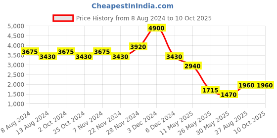 tatacliq.com Label Ritu Kumar Orange Printed A Line Dress label ritu kumar Price History Graph from 8 Aug 2024 to 10 Oct 2025