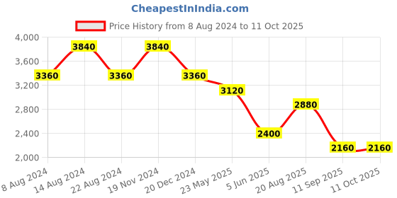 tatacliq.com Label Ritu Kumar Orange Printed A Line Dress label ritu kumar Price History Graph from 8 Aug 2024 to 9 Oct 2025